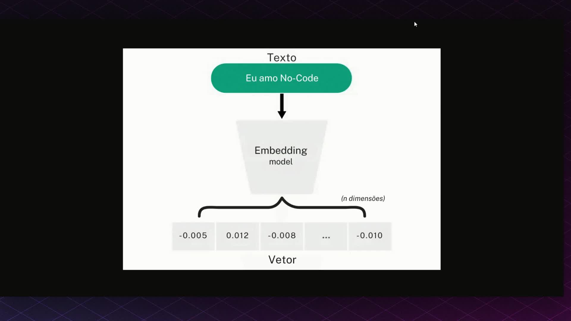 O que s��o Embeddings?